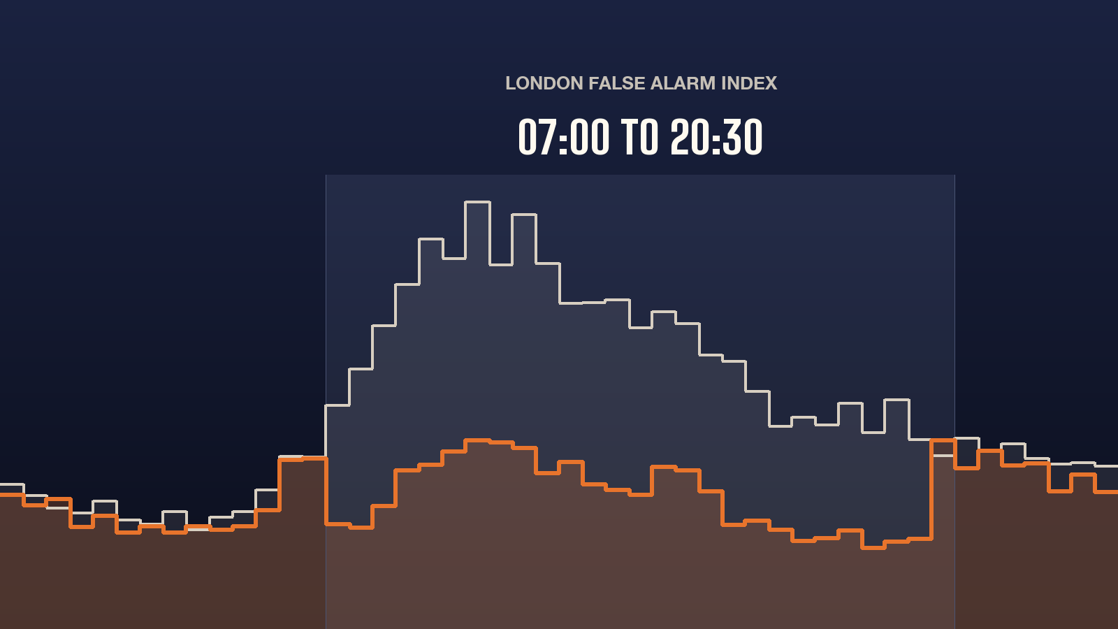 Fire Alarm article: London False Alarm Index: 47,038 false alarms in 2025