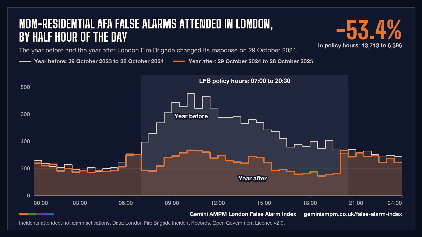 Non-residential automatic fire alarm false alarms attended by London Fire Brigade by half hour of the day, year before and year after 29 October 2024. Static image of the chart above.